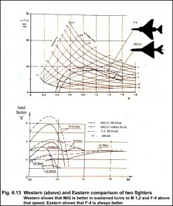 Evaluari Vest si Est - Sursa: Fighter Performance in Practice F-4 Phantom vs MiG-21