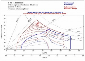 Diagrama raza / rata de viraj vs viteza, MiG-21 vs F-4 - Sursa: area51specialprojects.com