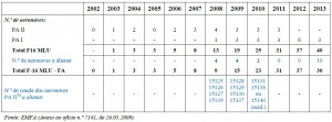 Calendarul conversiei F-16 MLU (2009) - Sursa: Acompanhamento permanente da LPM: Força Aérea - TASMO