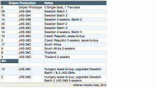 Productia SAAB Gripen - Sursa: www.defenseindustrydaily.com 