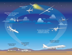 Towed Glider Air-Launch Concept - Sursa: NASA
