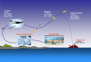 AirLaunch QuickReach - Sursa: ralph.open-aerospace.org