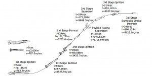 F4 lansator coreean de sateliti - Sursa: faculty.kfupm.edu.sa