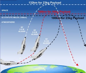 NanoLaunch misiuni posibile - Sursa: PremierSpaceSystems.com