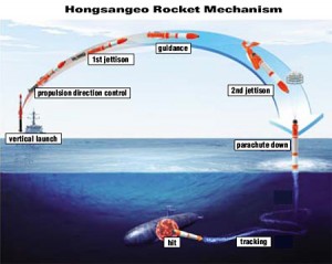 Hong Sang Eo (Rechinul Rosu coreean) - Sursa: koreatimes.co.kr