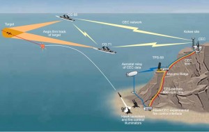 Test integrare HAWK - CEC - Sursa: JOHNS HOPKINS APL TECHNICAL DIGEST