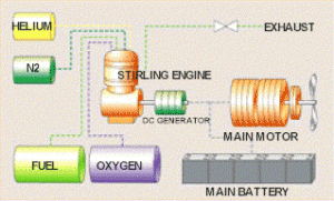 AIP tip Stirling - Sursa: subsim.com