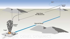 Traiectorie Umbani - Sursa: Denel Dynamics via defence.pk