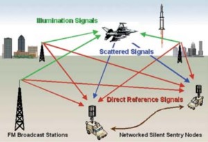 Mod de operare Silent Sentry - Sursa: Lockheed Martin via mobileradar.org