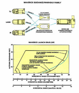 Diagrama performante Maverick - Sursa: Raytheon via navalofficer.com.au