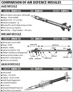 Comparatie rachete indiene - Sursa: indiandefence.com