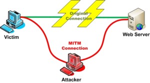Un tip de atac ce asigura captura comunicatiilor in timp real - Sursa: OWASP via phys.org