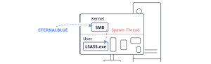 O descriere simplificata a modului de operare a WannaCry - Sursa: securitynewspaper.com