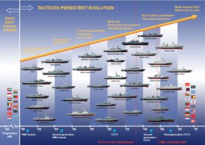 Evolutia TACTICOS - Sursa: thales7seas.com 